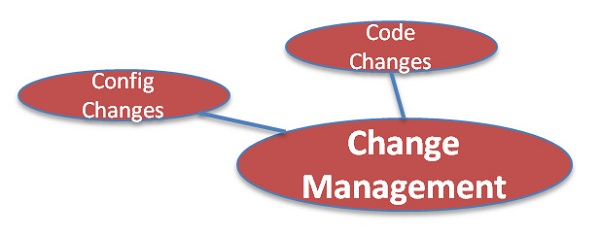 Change Management Capability Area