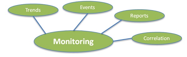 Monitoring