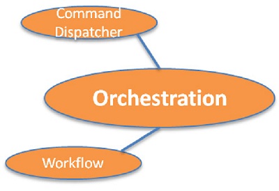 Orchestration Capability Area