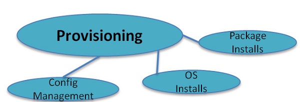 Provisioning Capability Area